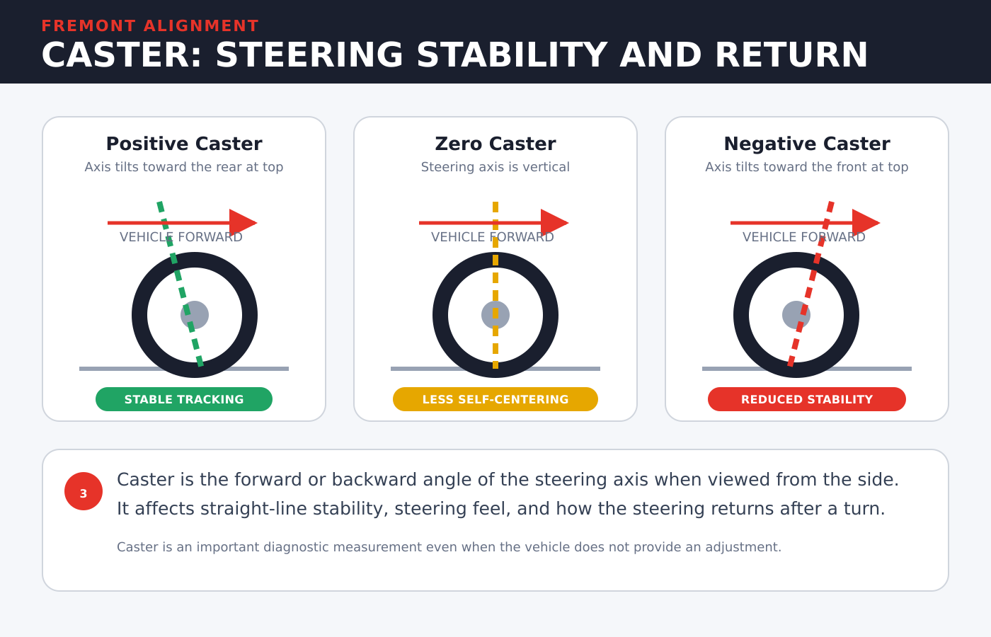 Caster alignment showing positive, zero and negative caster